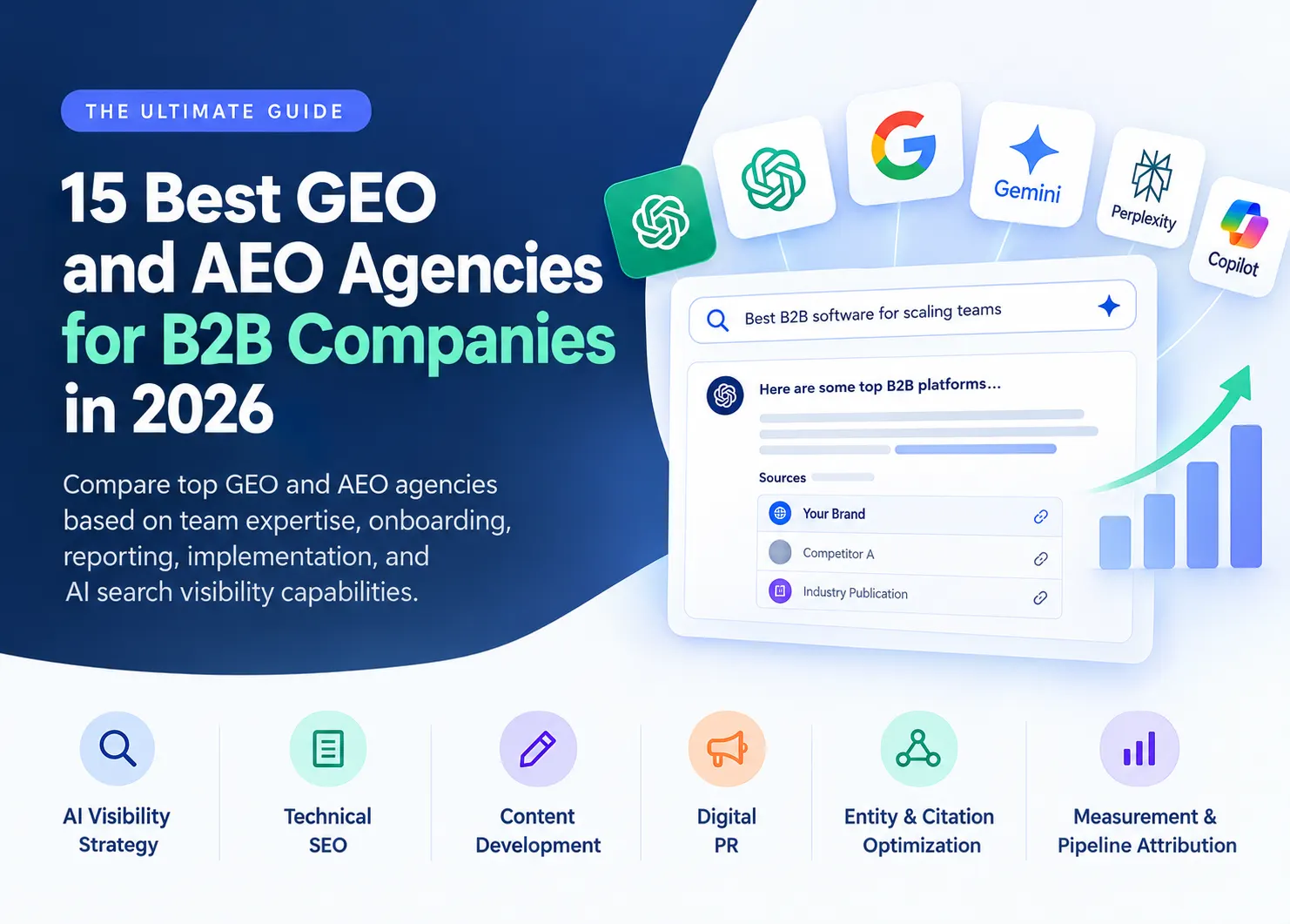Banner for 15 best GEO and AEO agencies for B2B companies in 2026, featuring AI search platforms, generative engine optimization, answer engine optimization, technical SEO, content strategy, digital PR, citation building, and AI search visibility analytics.